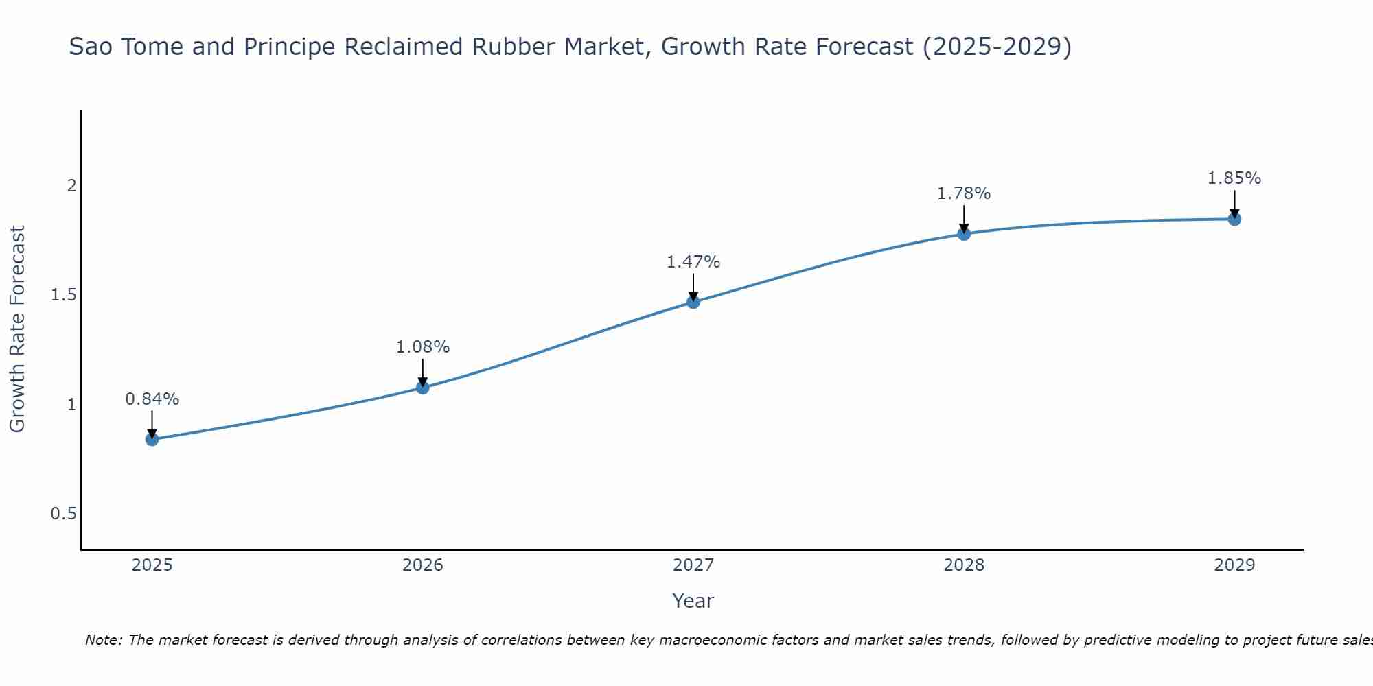 Sao Tome and Principe Reclaimed Rubber Market Size Growth Rate