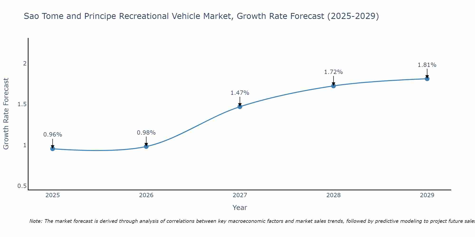 Sao Tome and Principe Recreational Vehicle Market Size Growth Rate