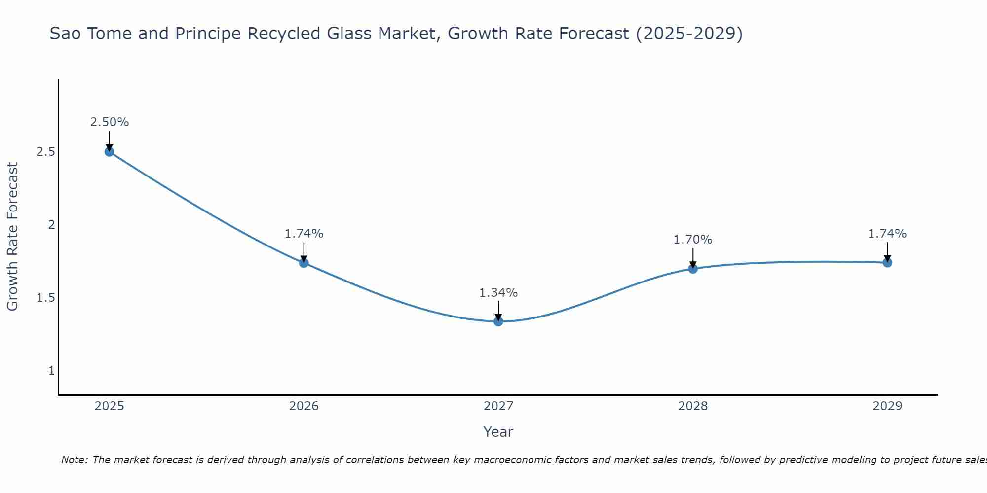 Sao Tome and Principe Recycled Glass Market Growth Rate