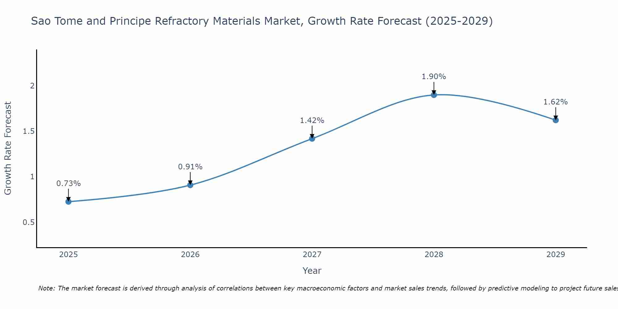Sao Tome and Principe Refractory Materials Market Growth Rate