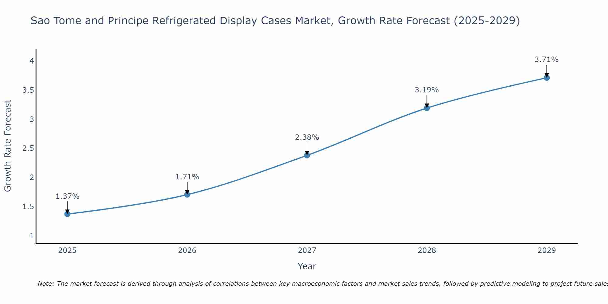 Sao Tome and Principe Refrigerated Display Cases Market Growth Rate