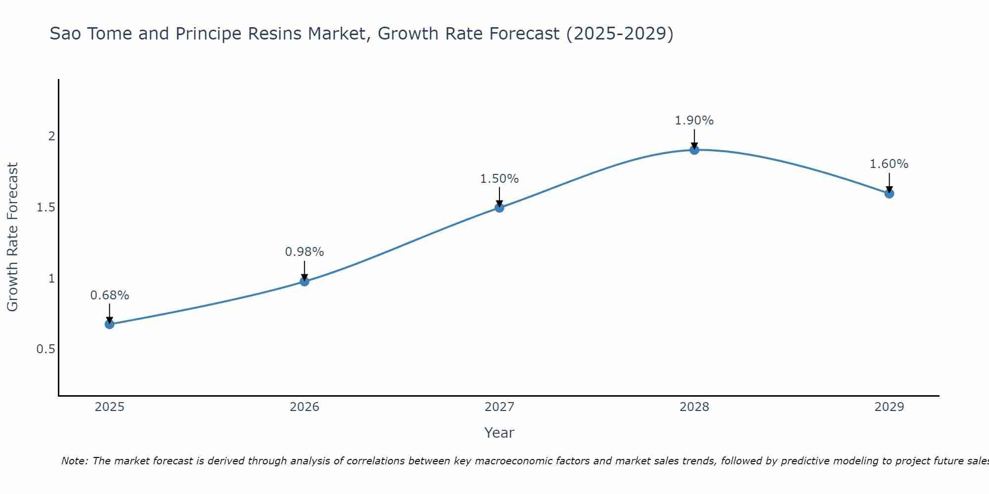 Sao Tome and Principe Resins Market Size Growth Rate