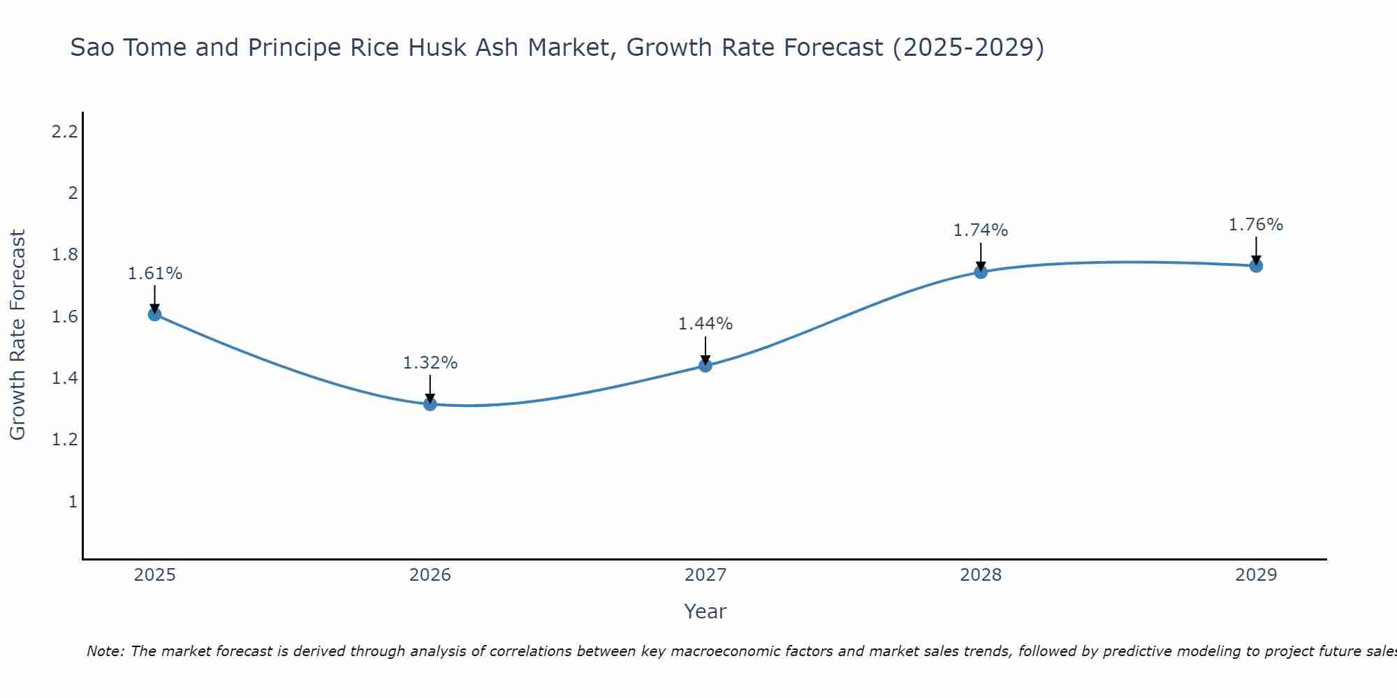 Sao Tome and Principe Rice Husk Ash Market Size Growth Rate