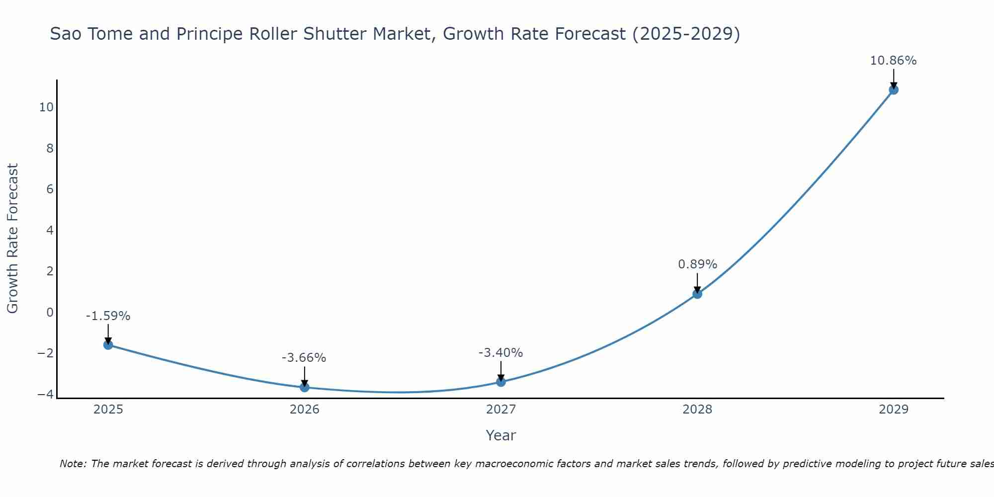 Sao Tome and Principe Roller Shutter Market Growth Rate