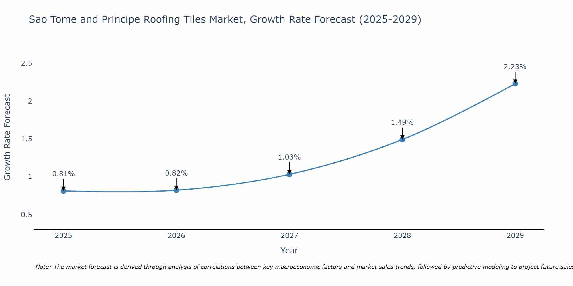 Sao Tome and Principe Roofing Tiles Market Growth Rate