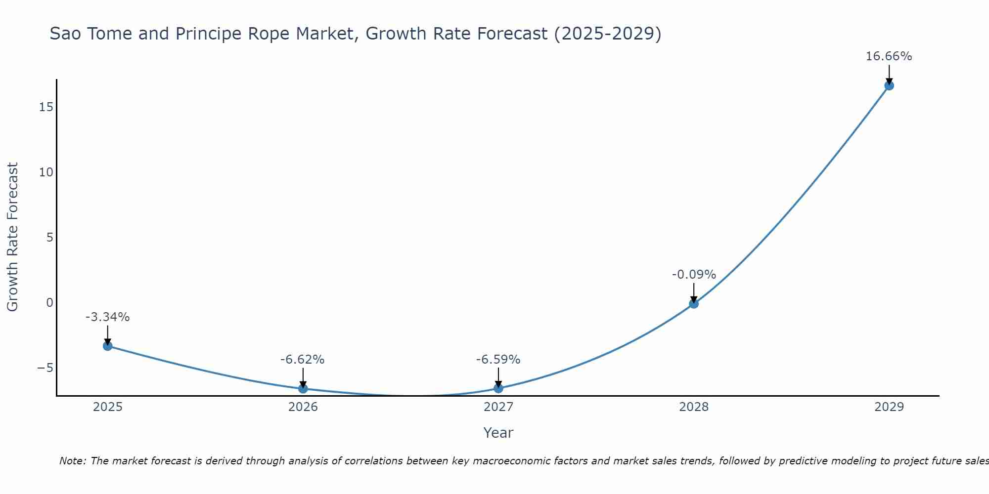 Sao Tome and Principe Rope Market Growth Rate
