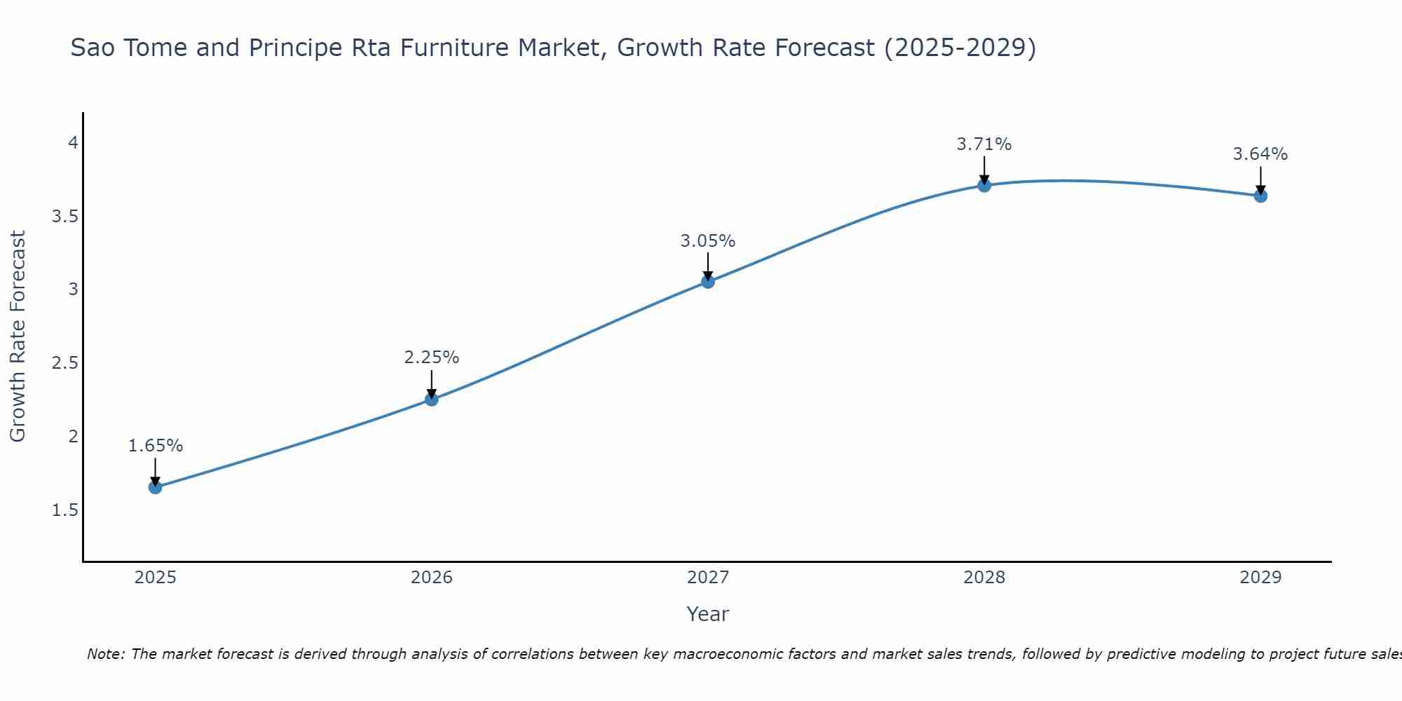 Sao Tome and Principe Rta Furniture Market Size Growth Rate