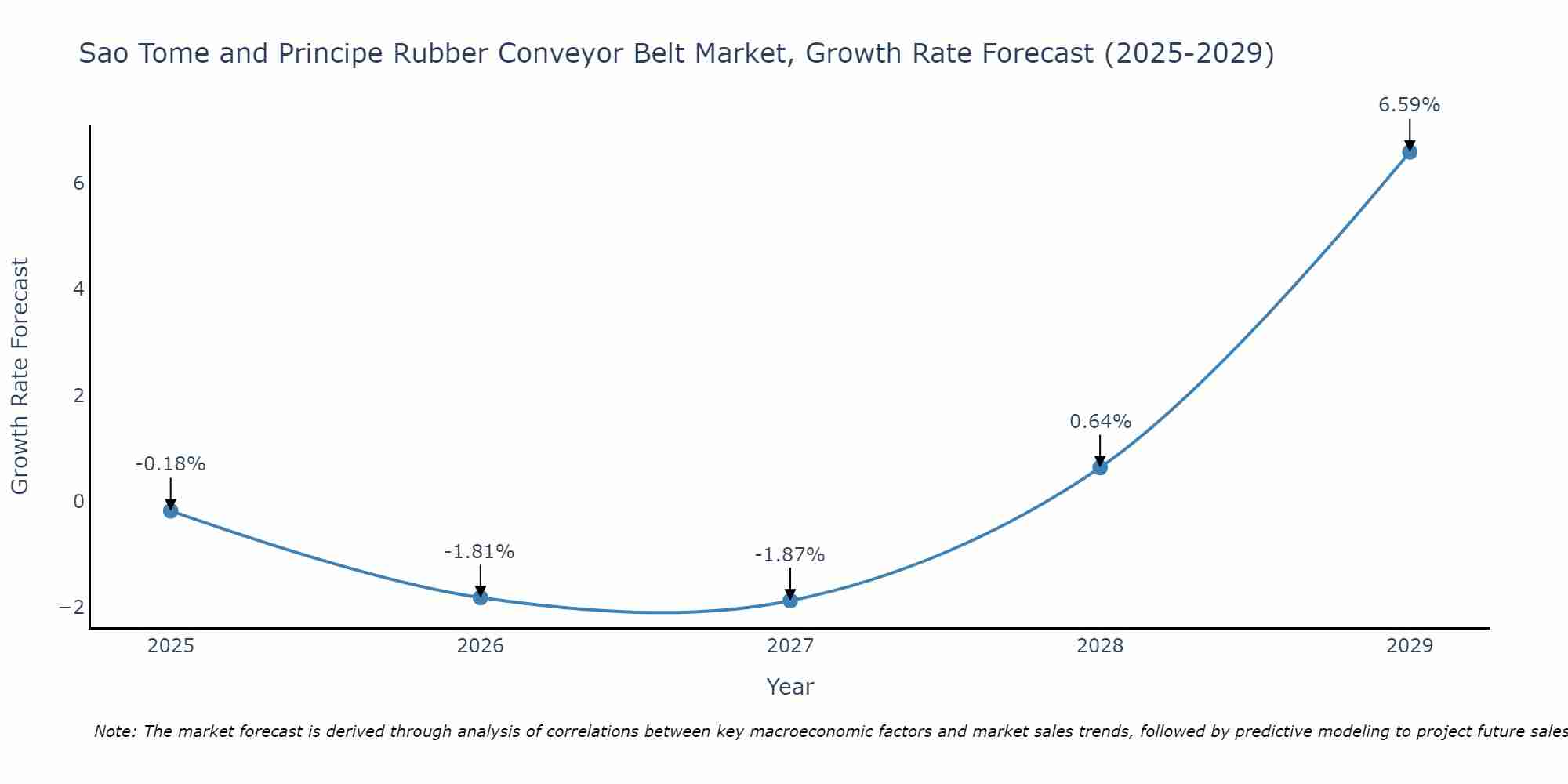 Sao Tome and Principe Rubber Conveyor Belt Market Growth Rate
