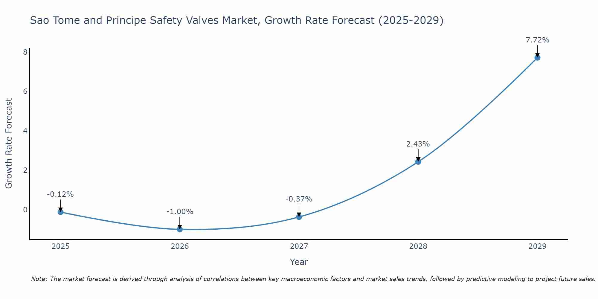 Sao Tome and Principe Safety Valves Market Growth Rate