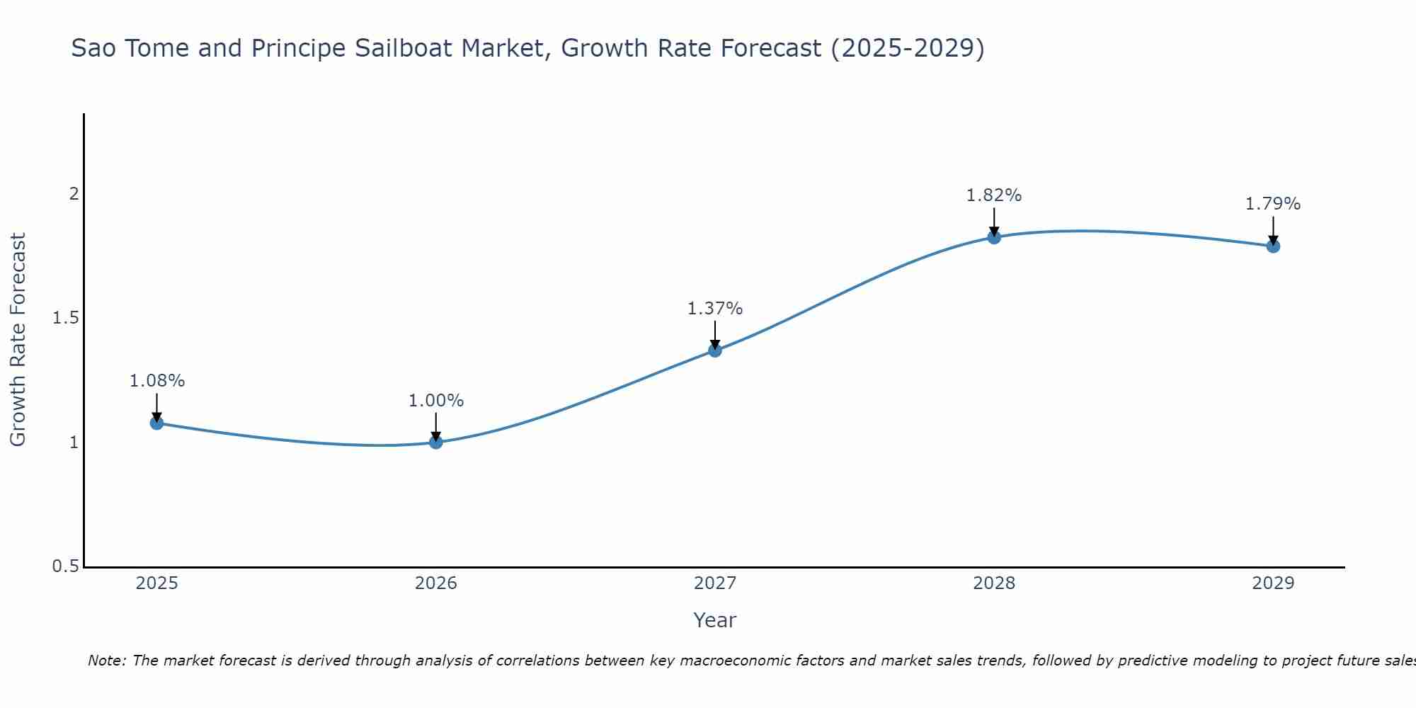 Sao Tome and Principe Sailboat Market Growth Rate