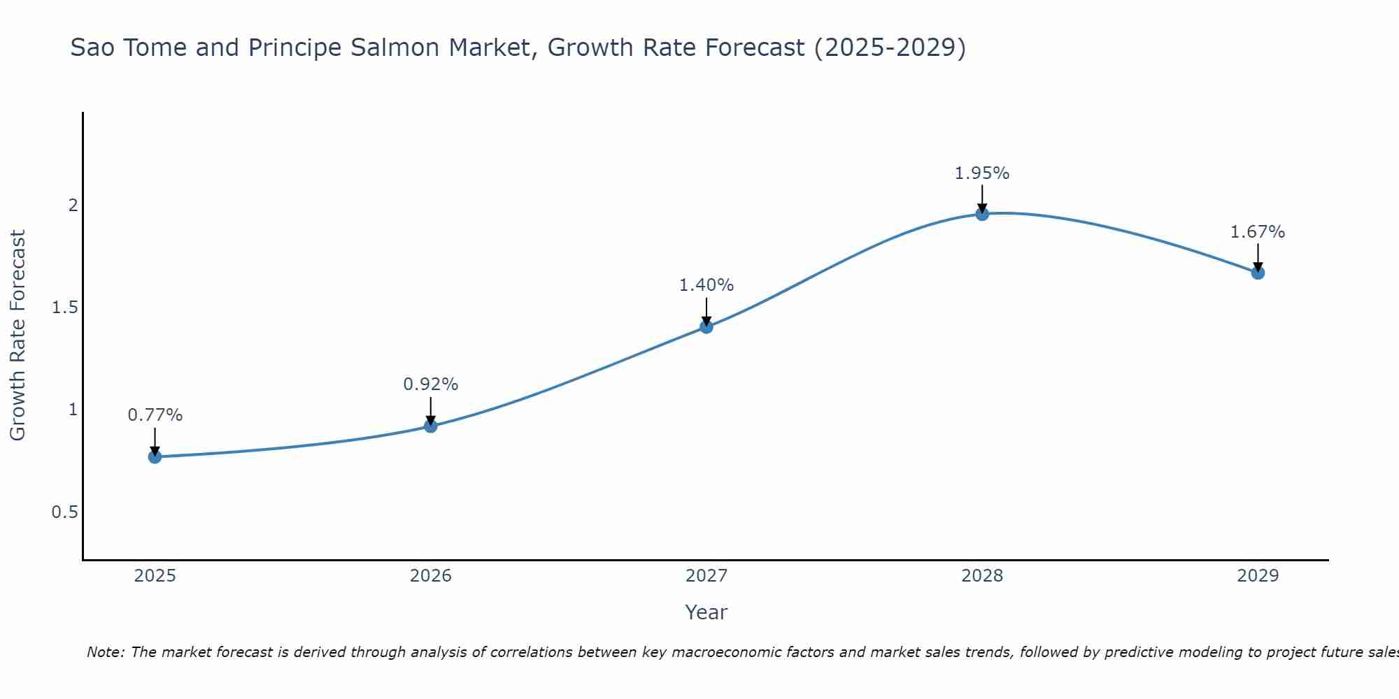 Sao Tome and Principe Salmon Market Growth Rate