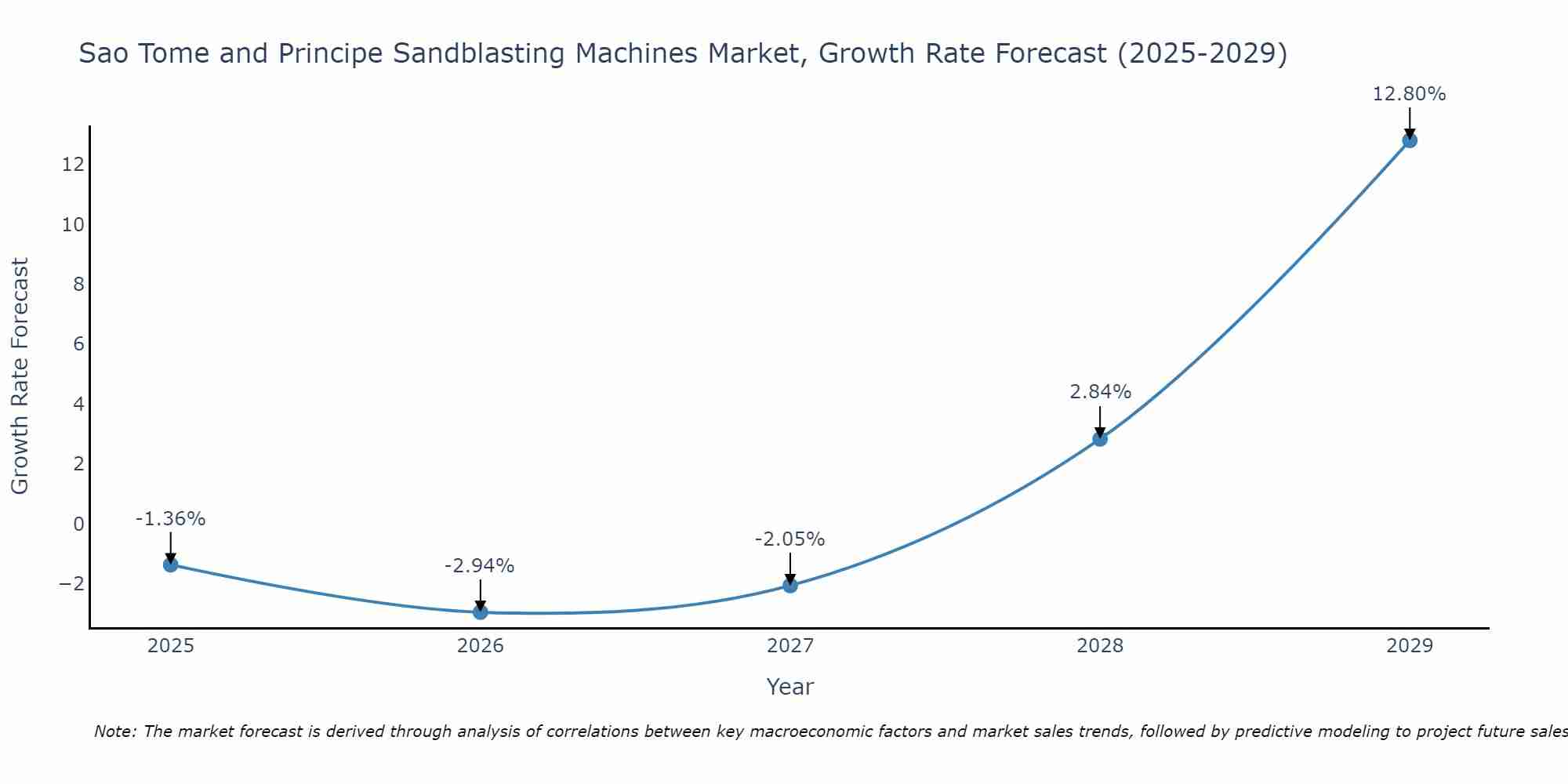 Sao Tome and Principe Sandblasting Machines Market Growth Rate