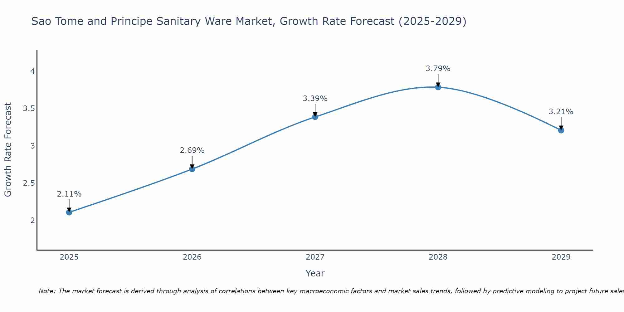 Sao Tome and Principe Sanitary Ware Market Size Growth Rate