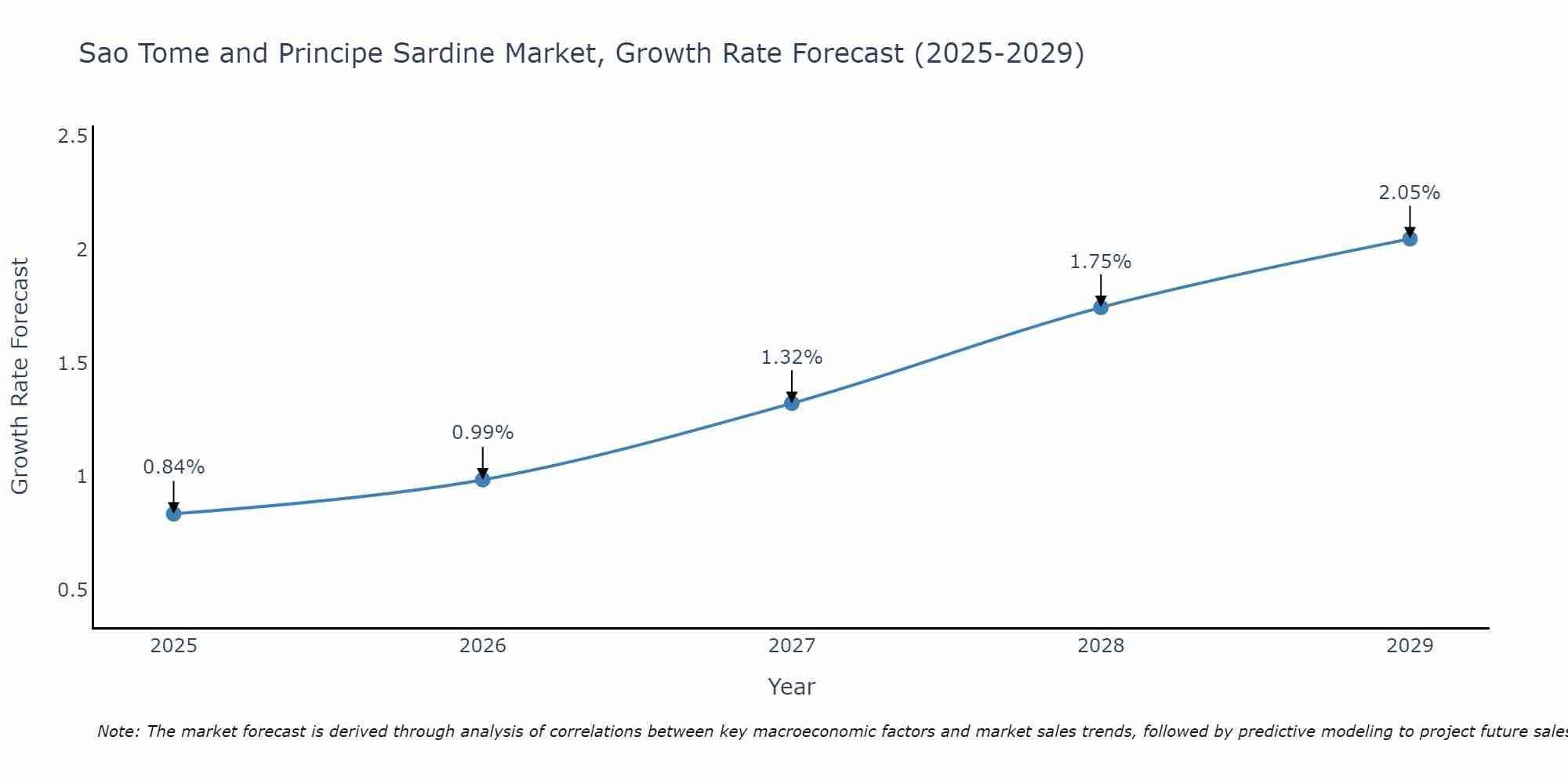 Sao Tome and Principe Sardine Market Growth Rate