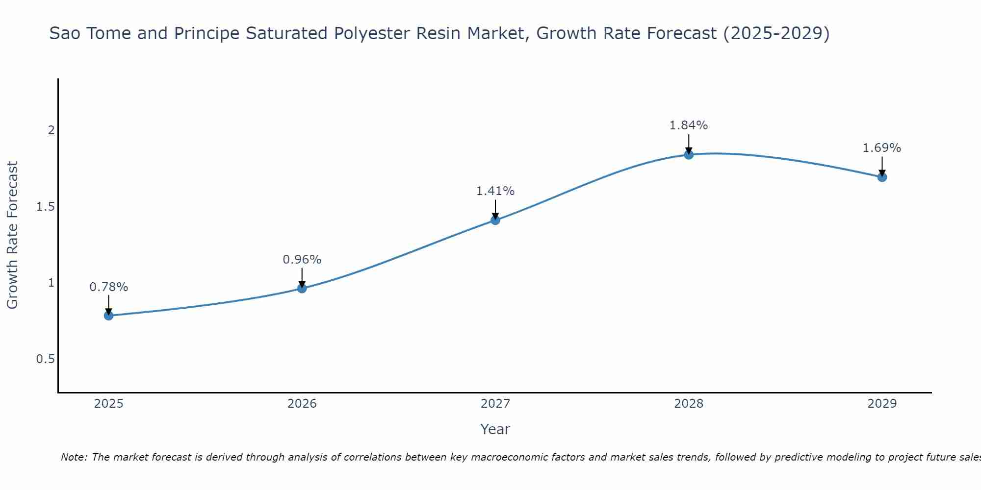 Sao Tome and Principe Saturated Polyester Resin Market Growth Rate