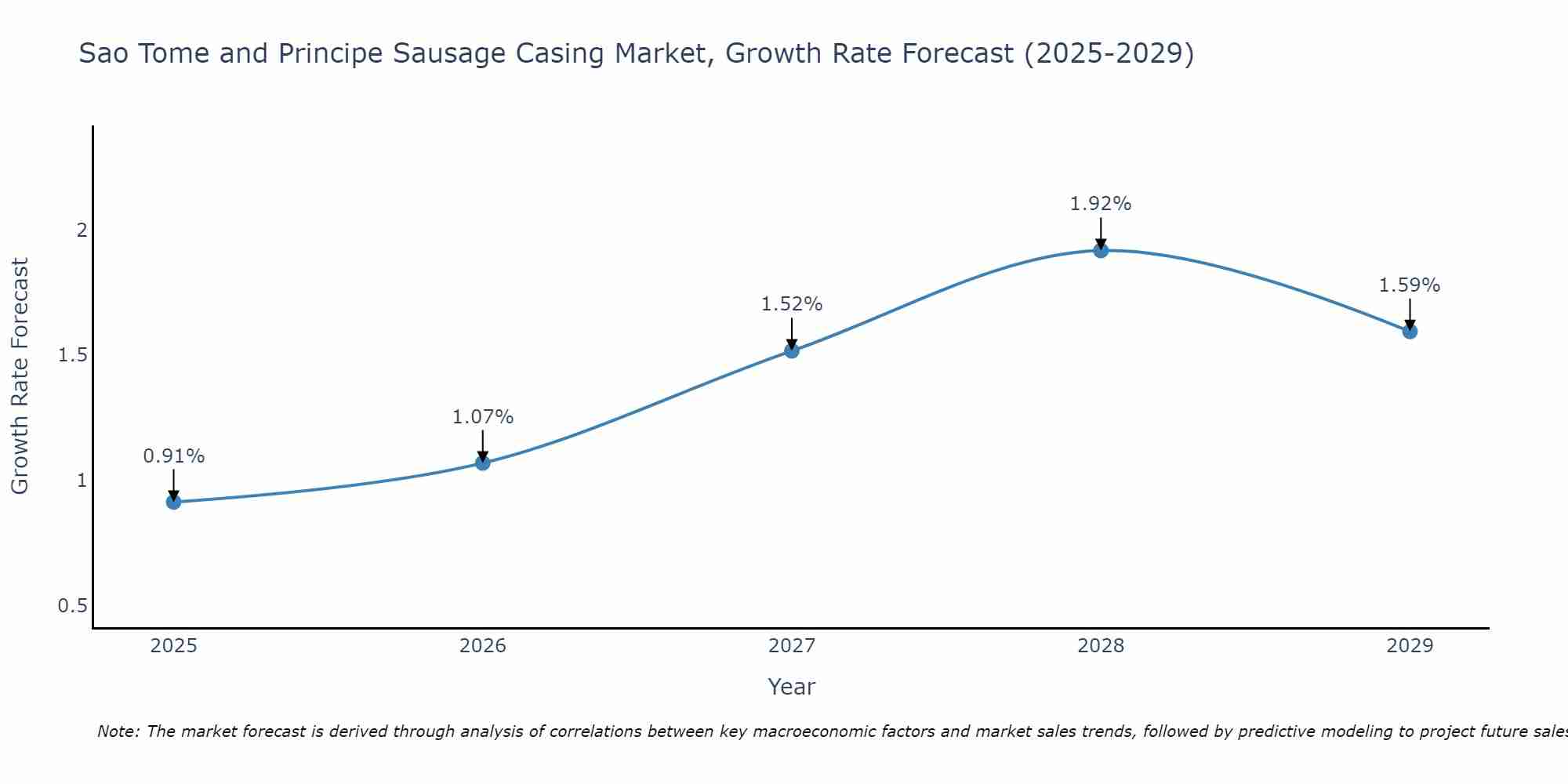 Sao Tome and Principe Sausage Casing Market Growth Rate