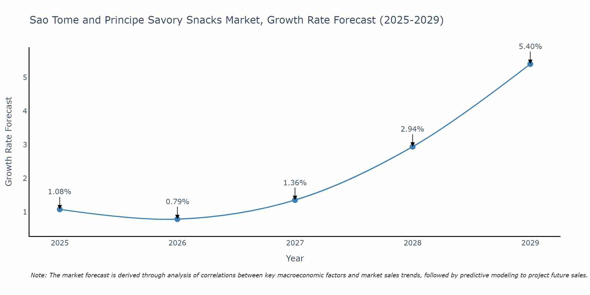 Sao Tome and Principe Savory Snacks Market Growth Rate