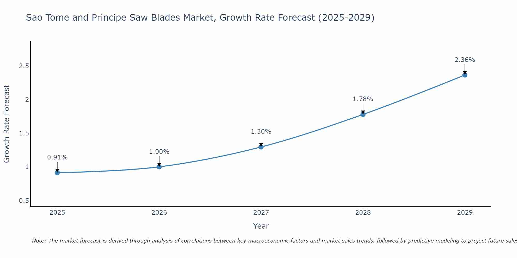 Sao Tome and Principe Saw Blades Market Size Growth Rate