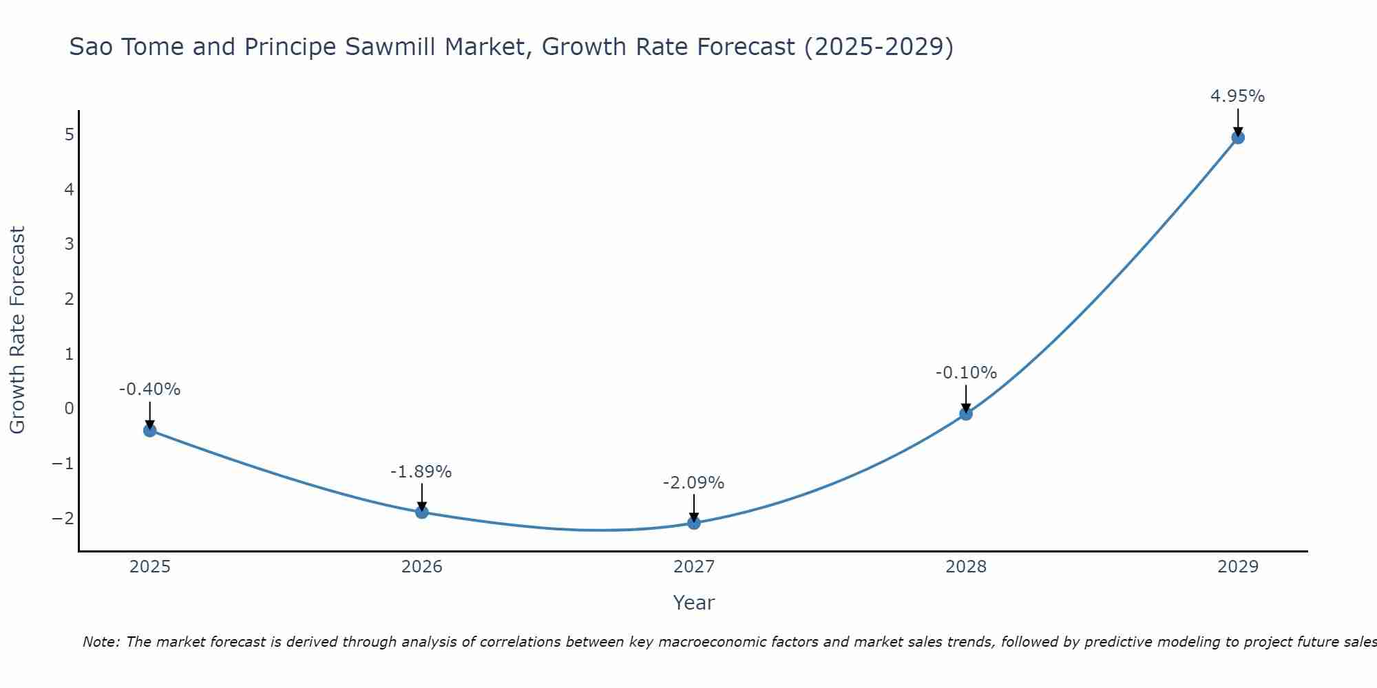 Sao Tome and Principe Sawmill Market Growth Rate