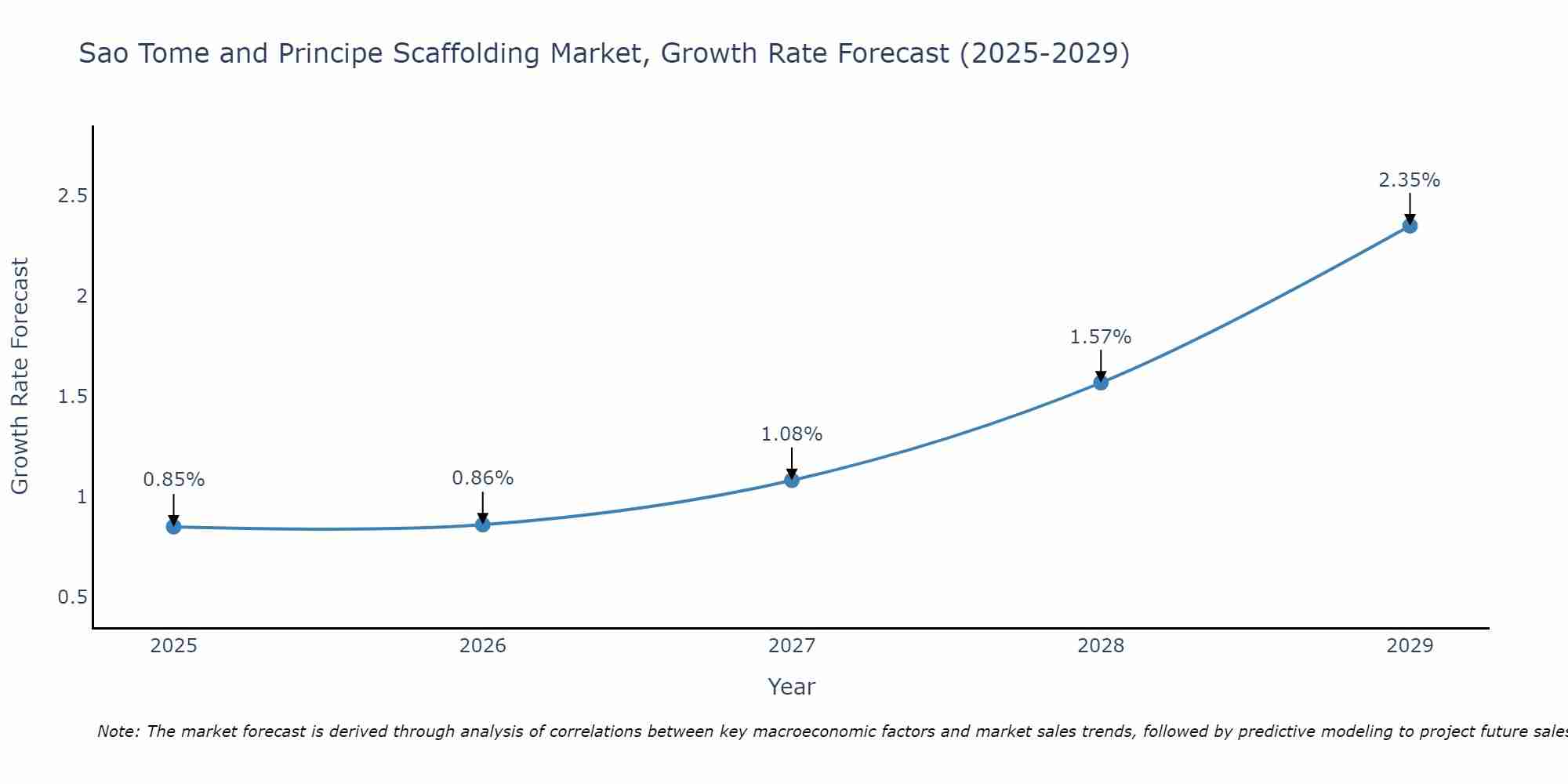 Sao Tome and Principe Scaffolding Market Growth Rate
