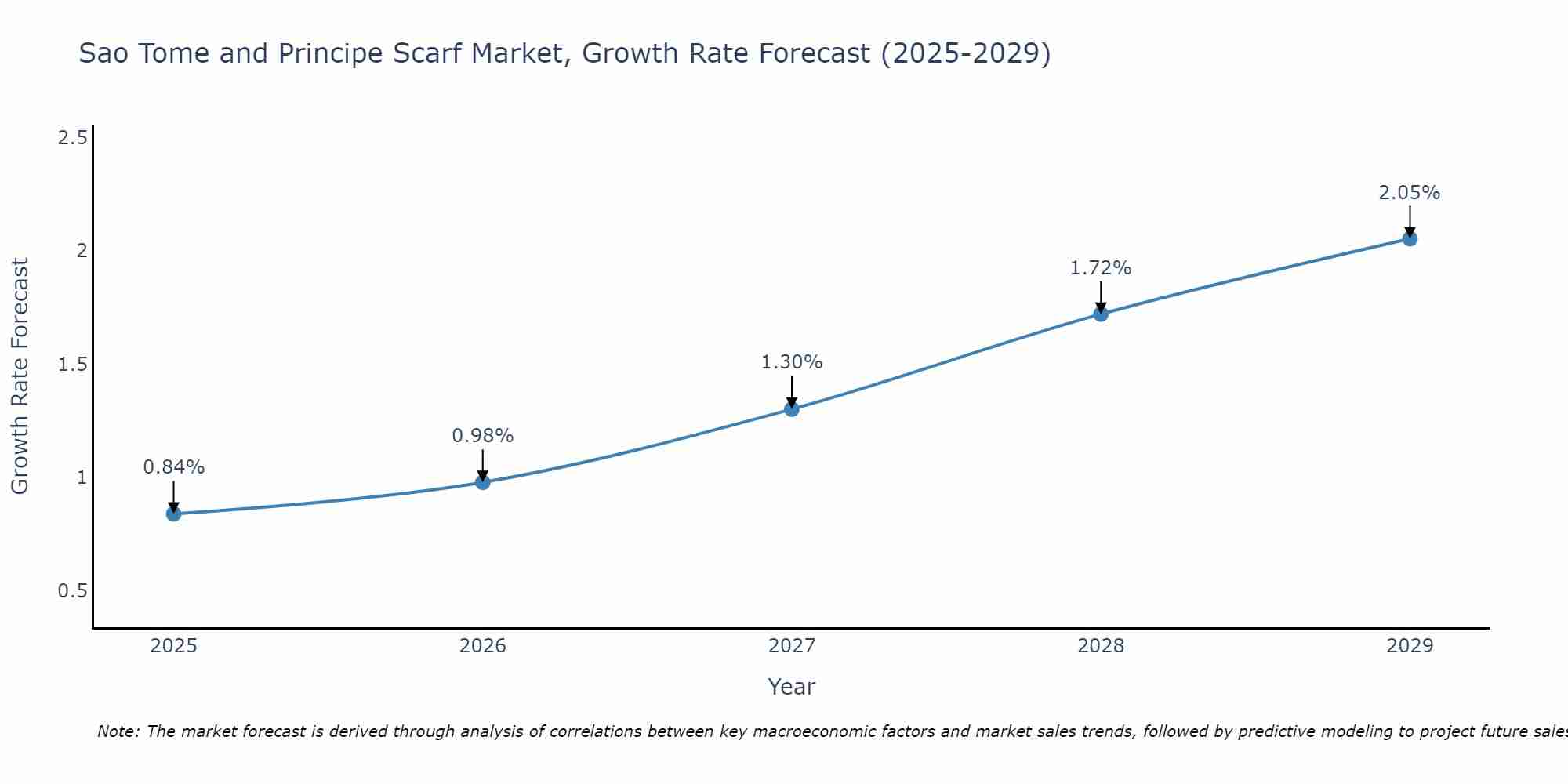 Sao Tome and Principe Scarf Market Growth Rate
