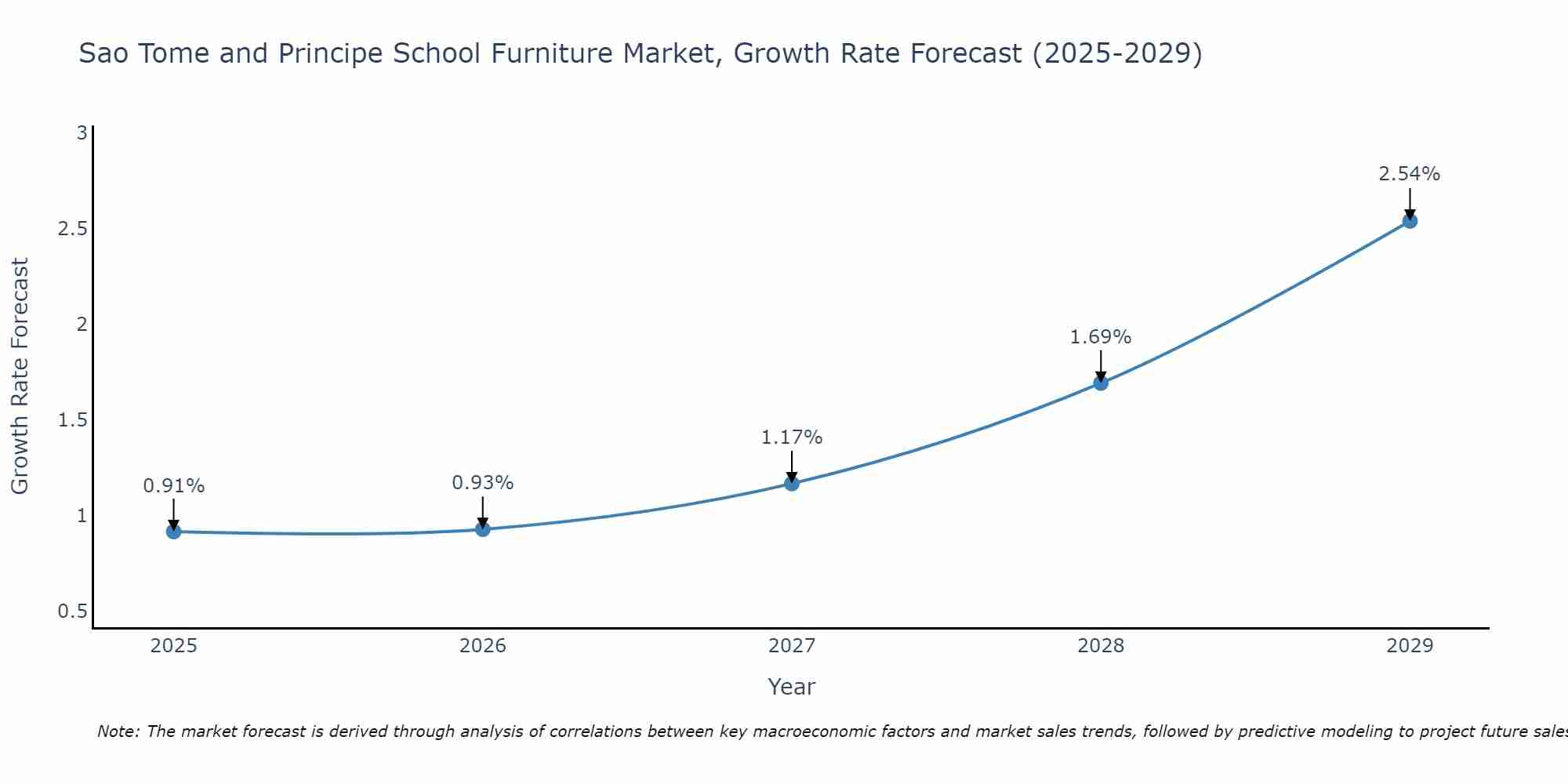 Sao Tome and Principe School Furniture Market Growth Rate