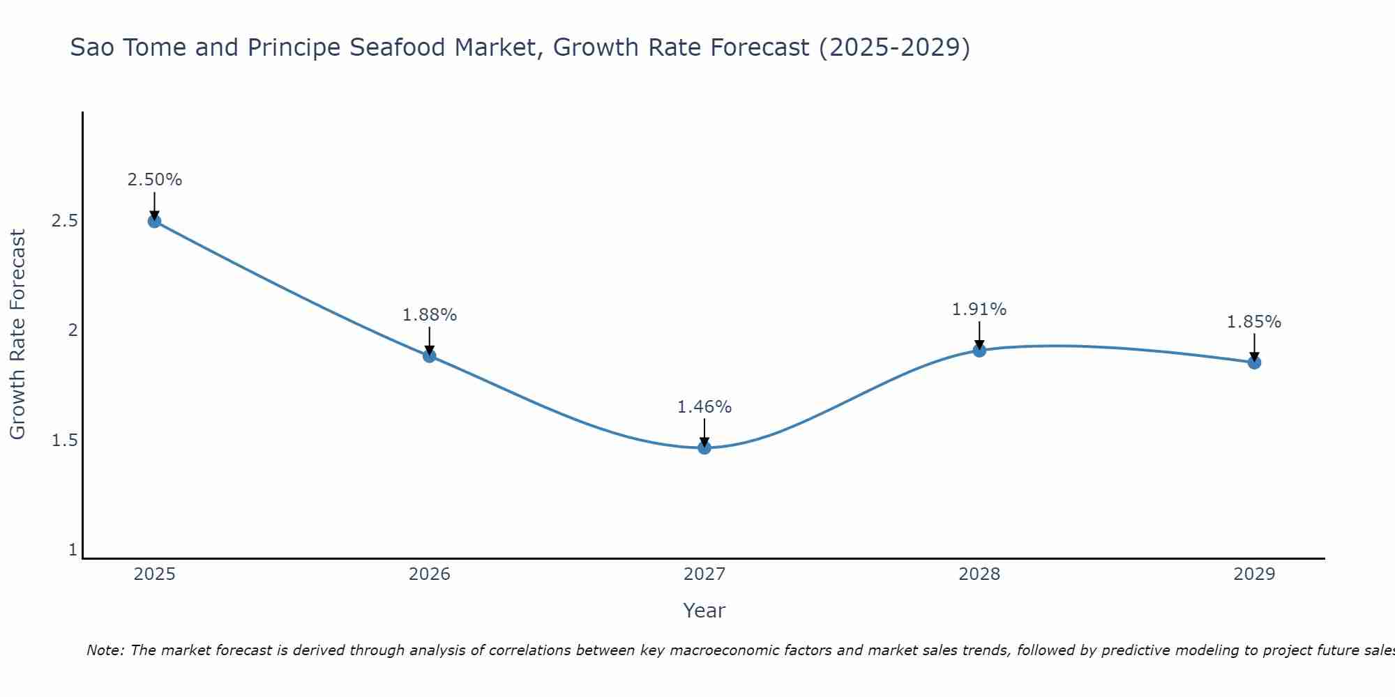 Sao Tome and Principe Seafood Market Growth Rate