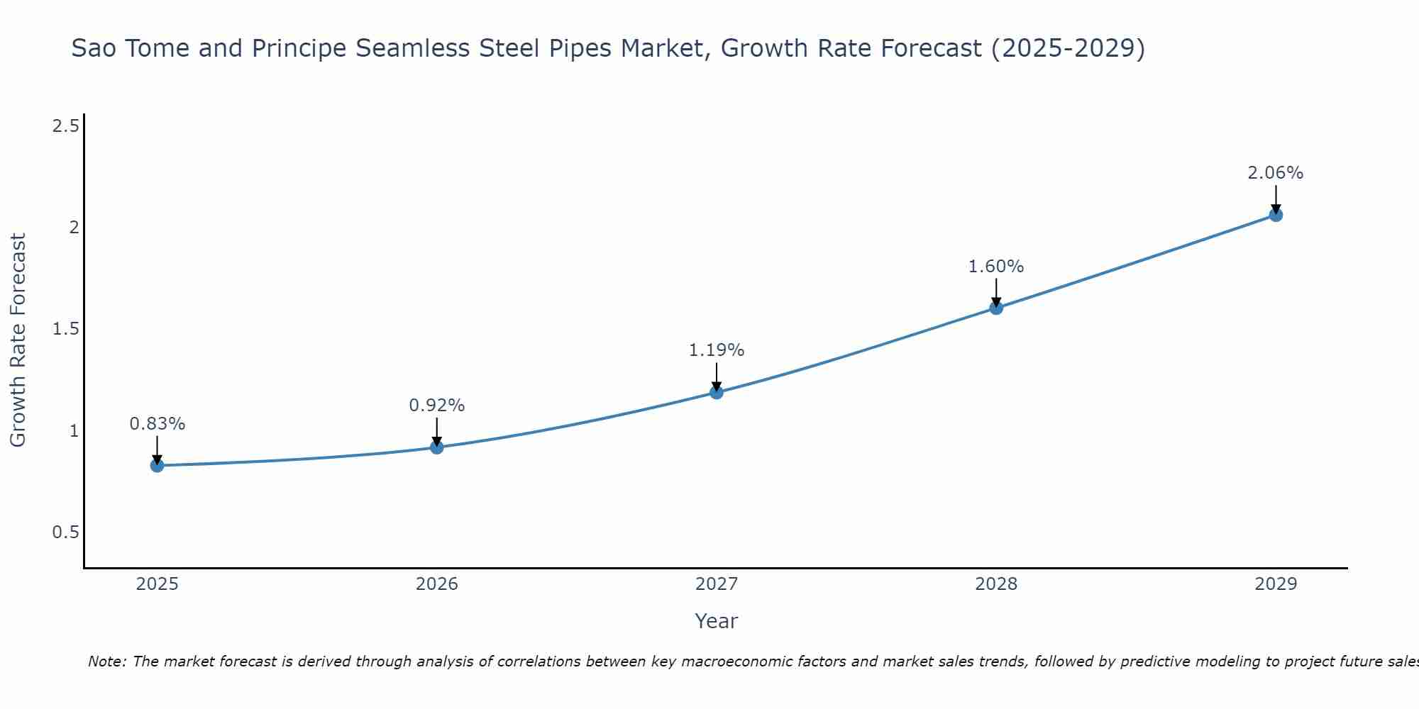 Sao Tome and Principe Seamless Steel Pipes Market Growth Rate