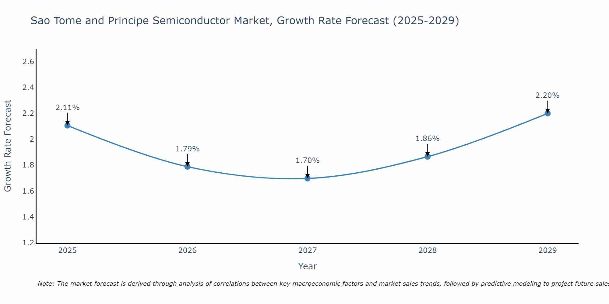 Sao Tome and Principe Semiconductor Market Growth Rate