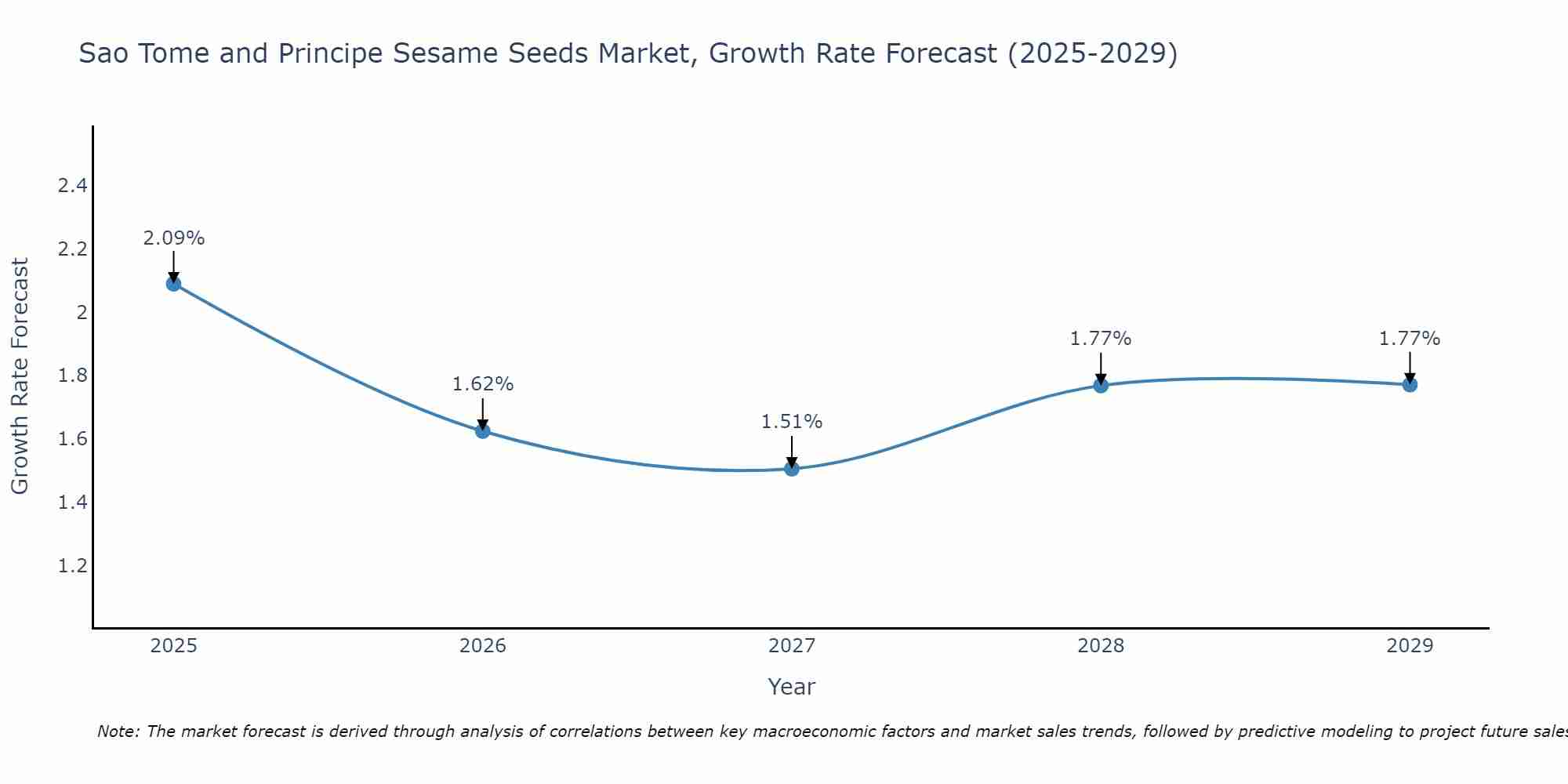 Sao Tome and Principe Sesame Seeds Market Growth Rate