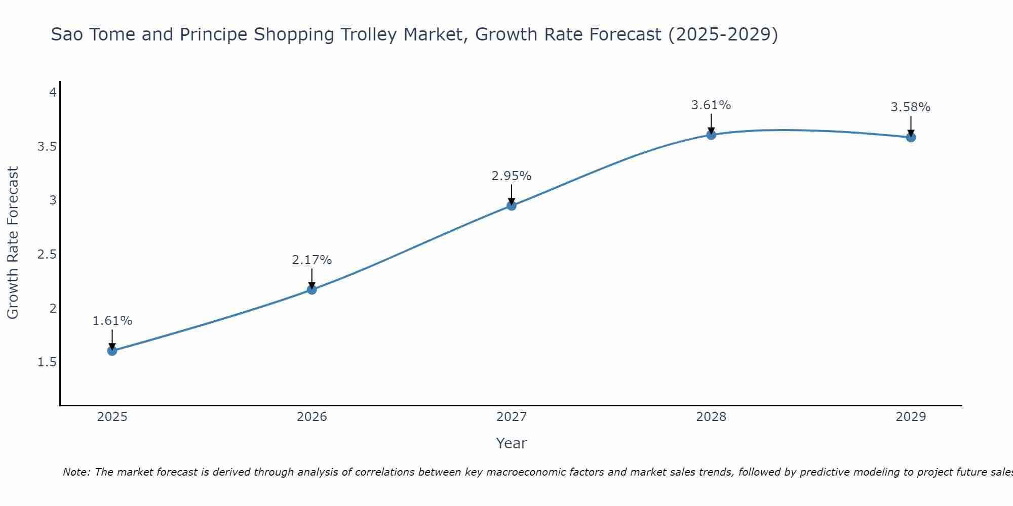 Sao Tome and Principe Shopping Trolley Market Growth Rate