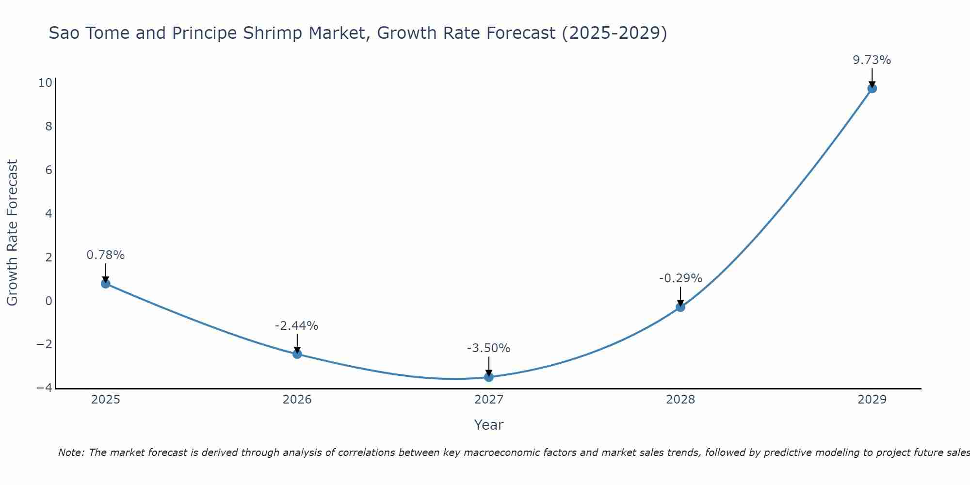 Sao Tome and Principe Shrimp Market Growth Rate