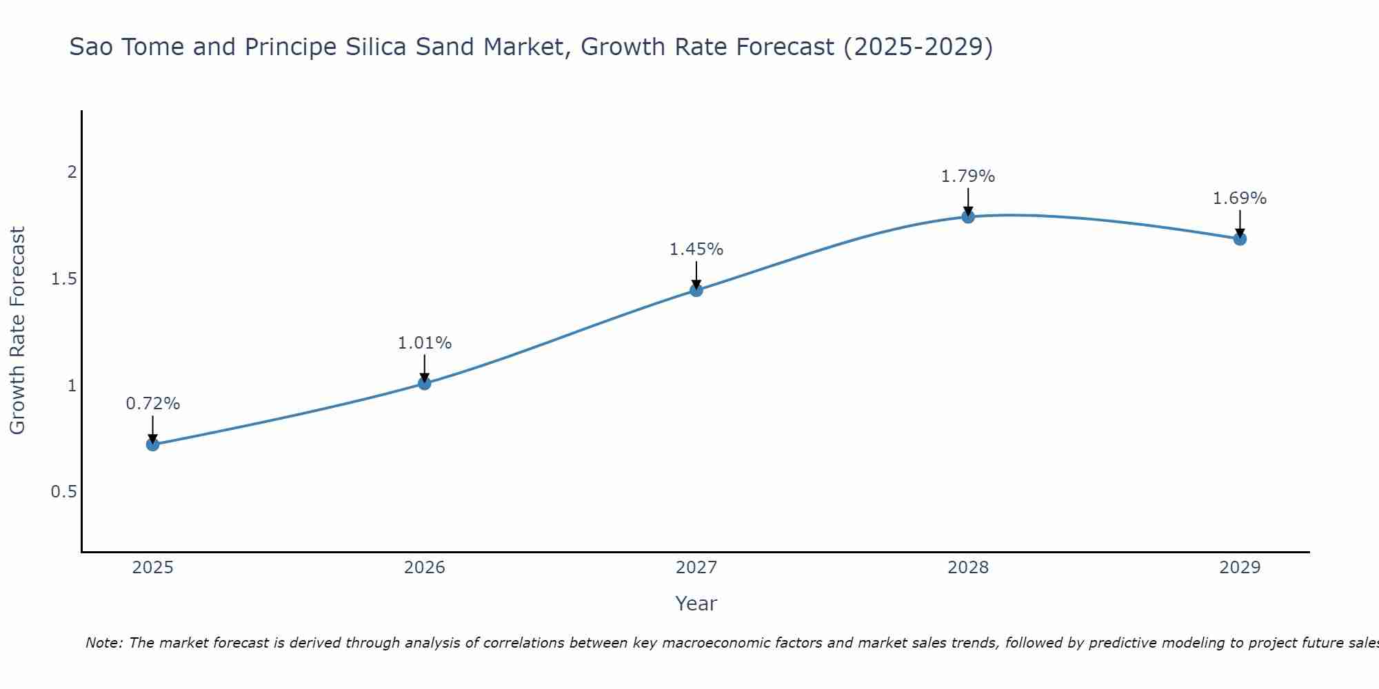 Sao Tome and Principe Silica Sand Market Growth Rate