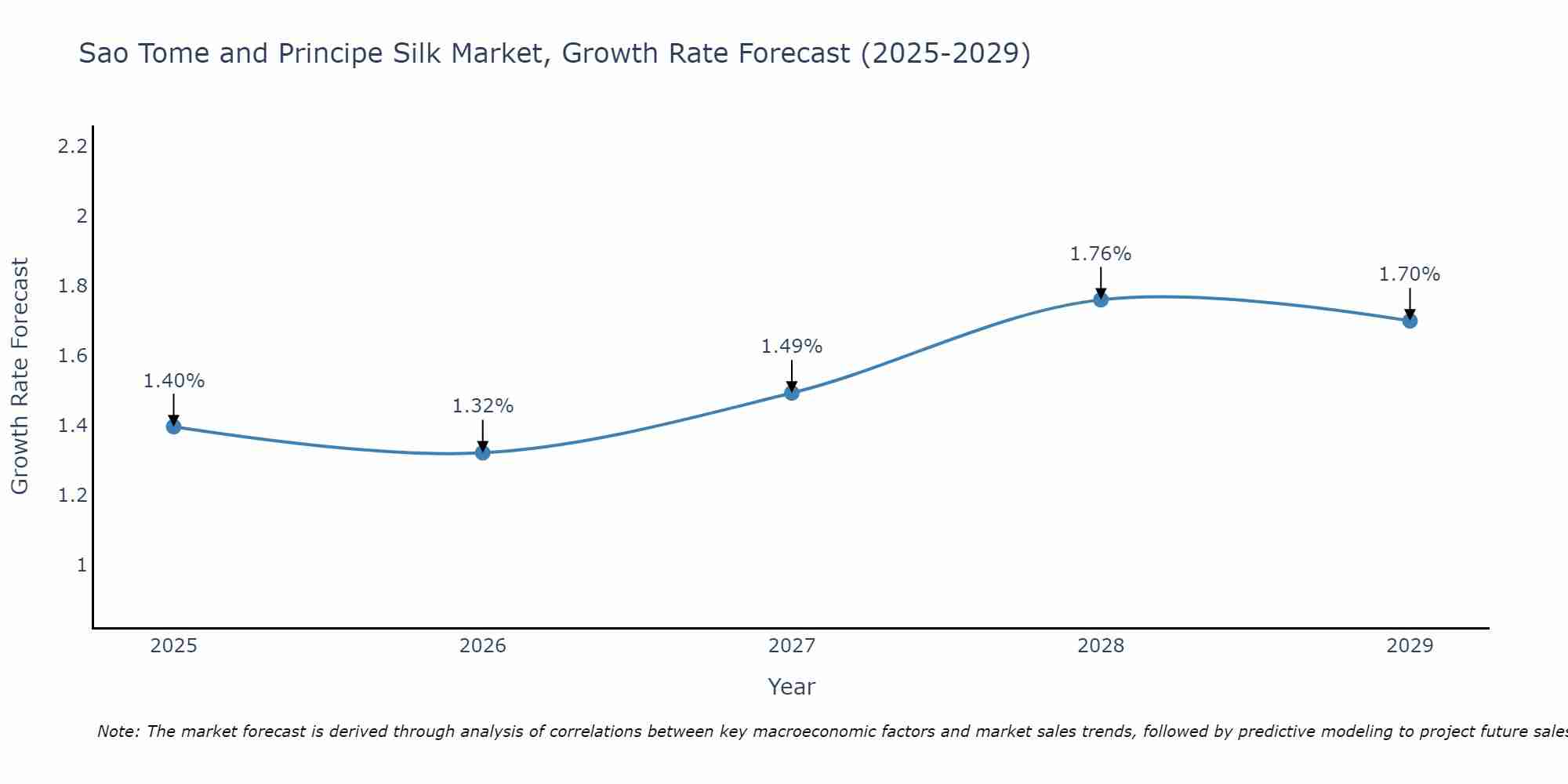 Sao Tome and Principe Silk Market Growth Rate
