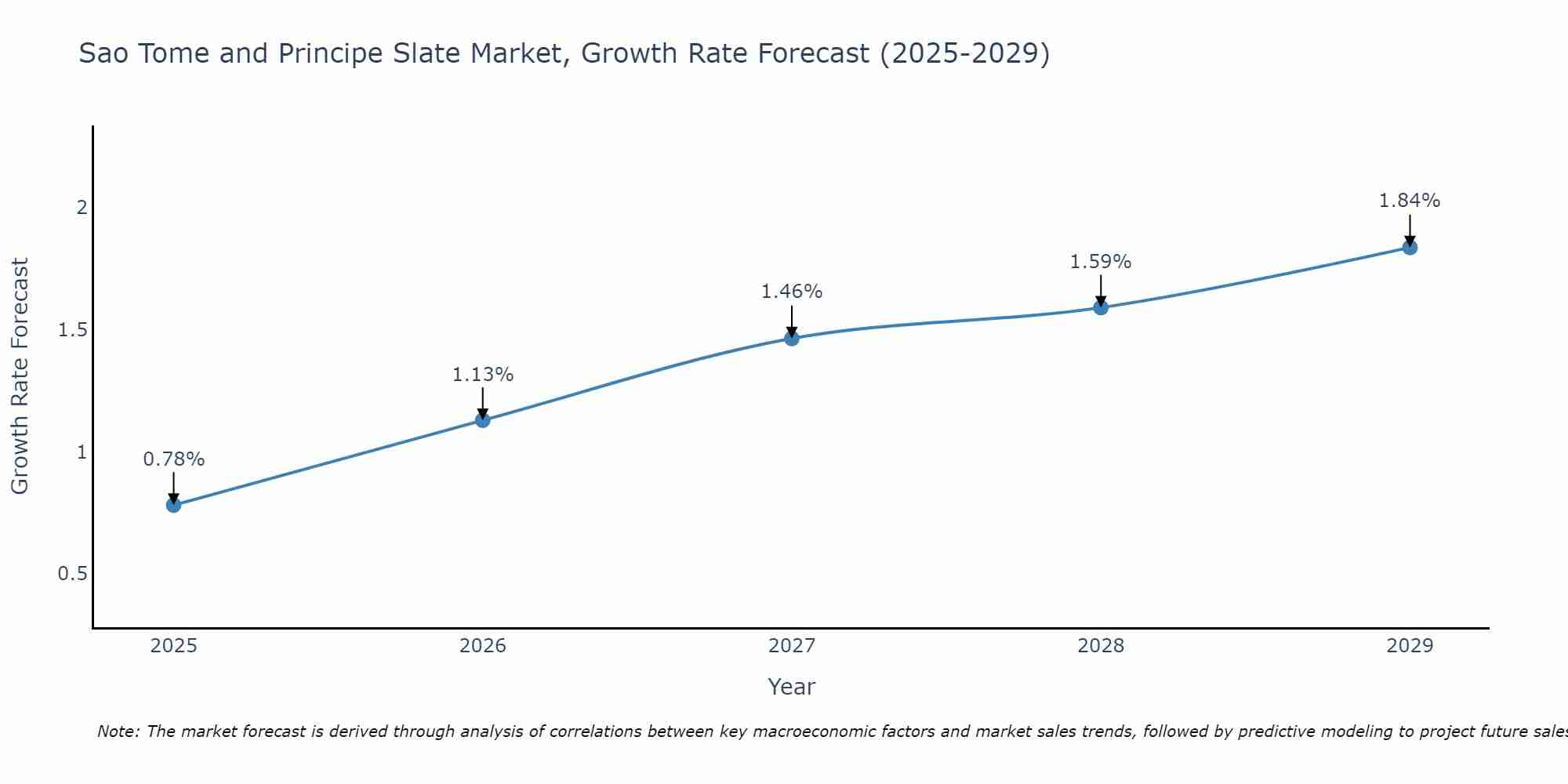 Sao Tome and Principe Slate Market Growth Rate