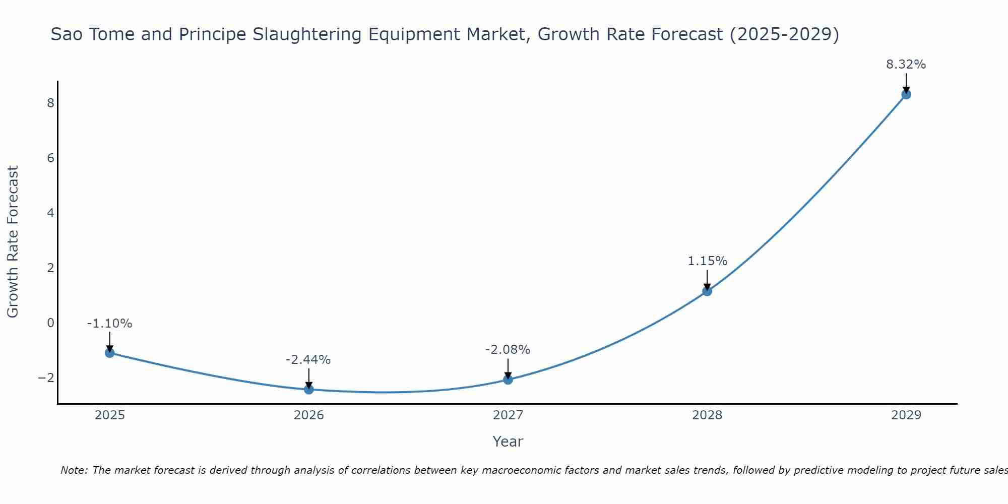 Sao Tome and Principe Slaughtering Equipment Market Growth Rate