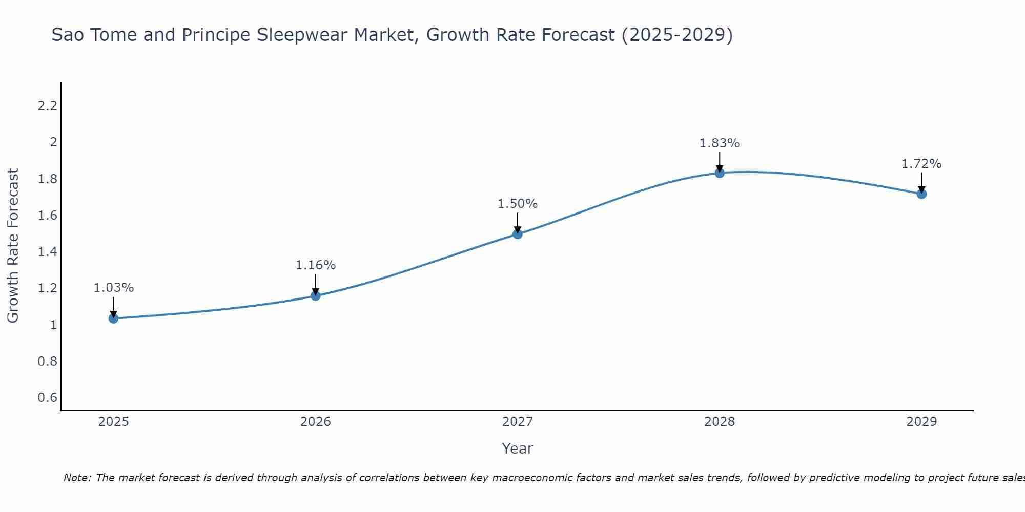 Sao Tome and Principe Sleepwear Market Growth Rate