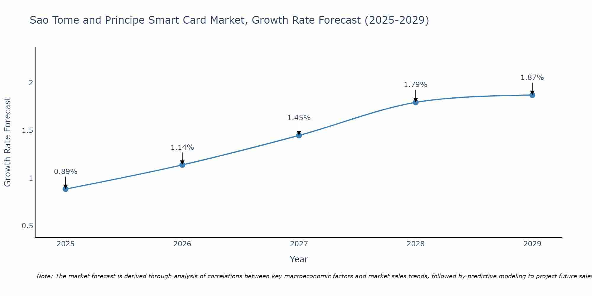 Sao Tome and Principe Smart Card Market Size Growth Rate