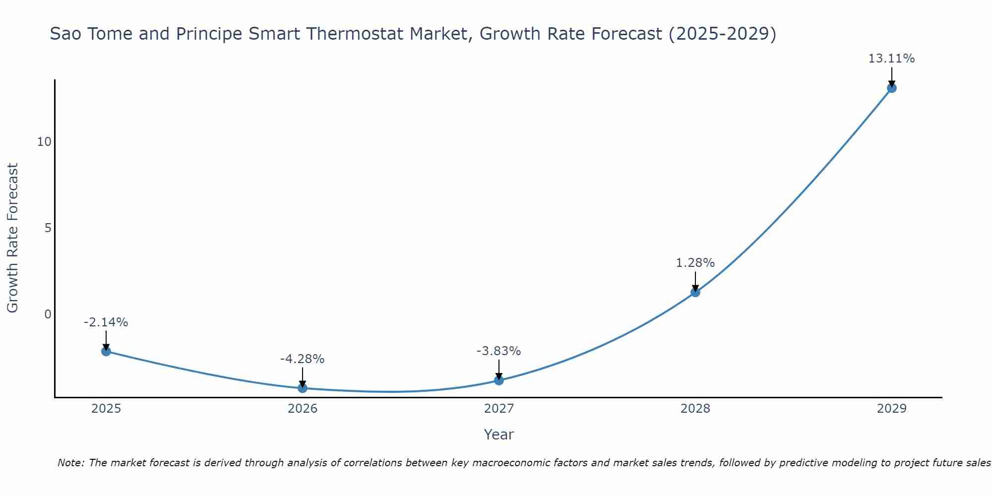 Sao Tome and Principe Smart Thermostat Market Size Growth Rate