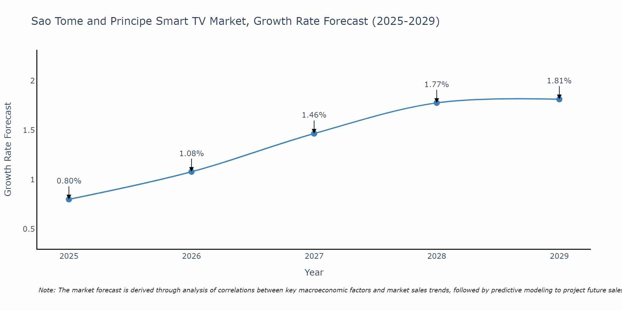 Sao Tome and Principe Smart TV Market Growth Rate