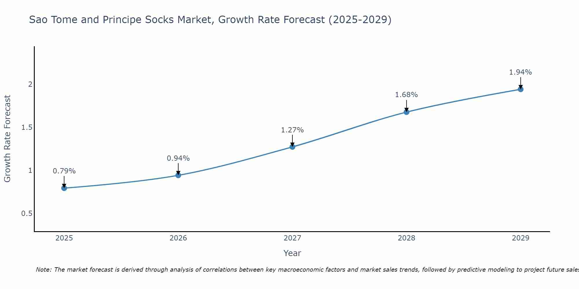 Sao Tome and Principe Socks Market Growth Rate