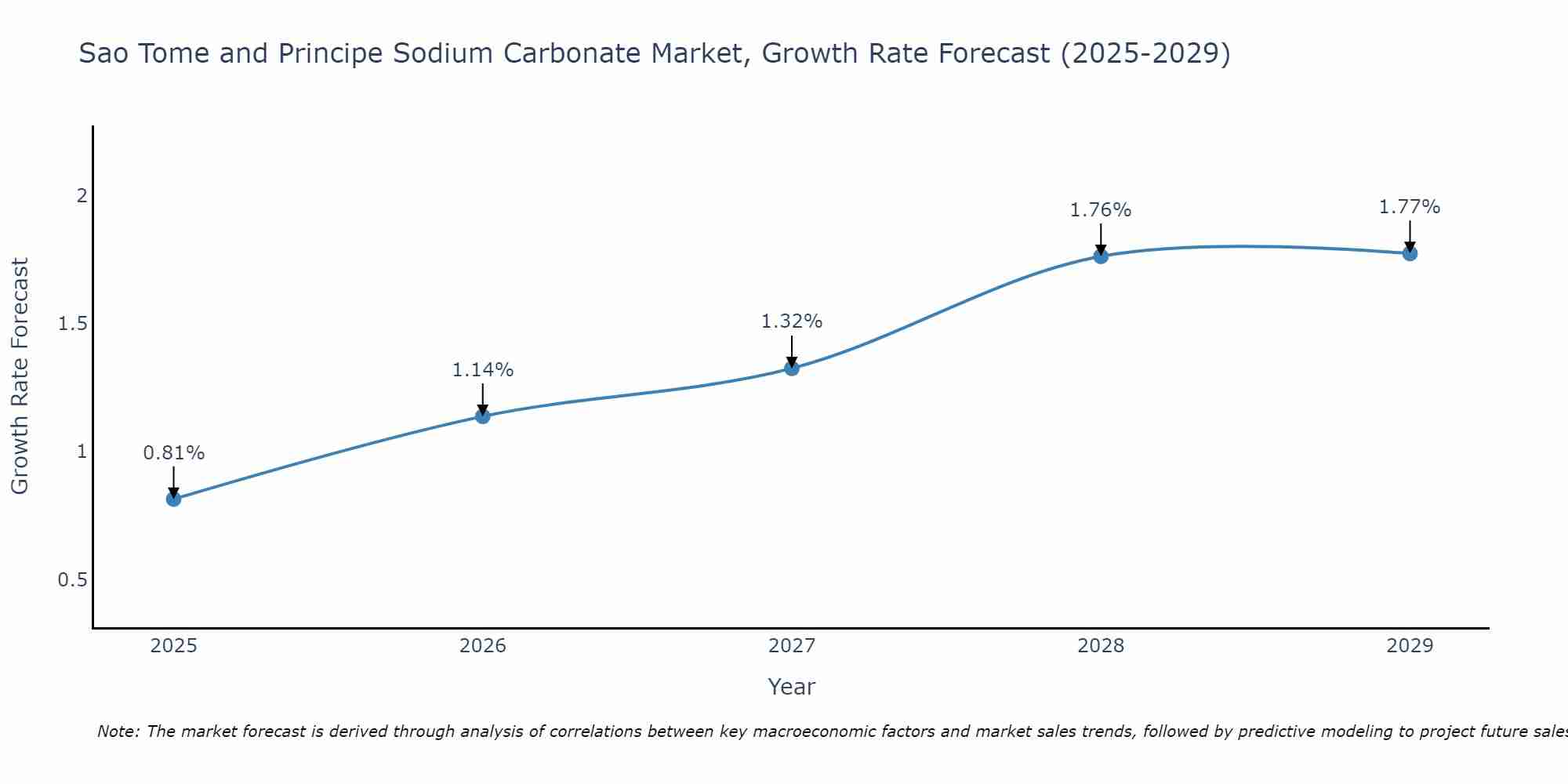Sao Tome and Principe Sodium Carbonate Market Growth Rate