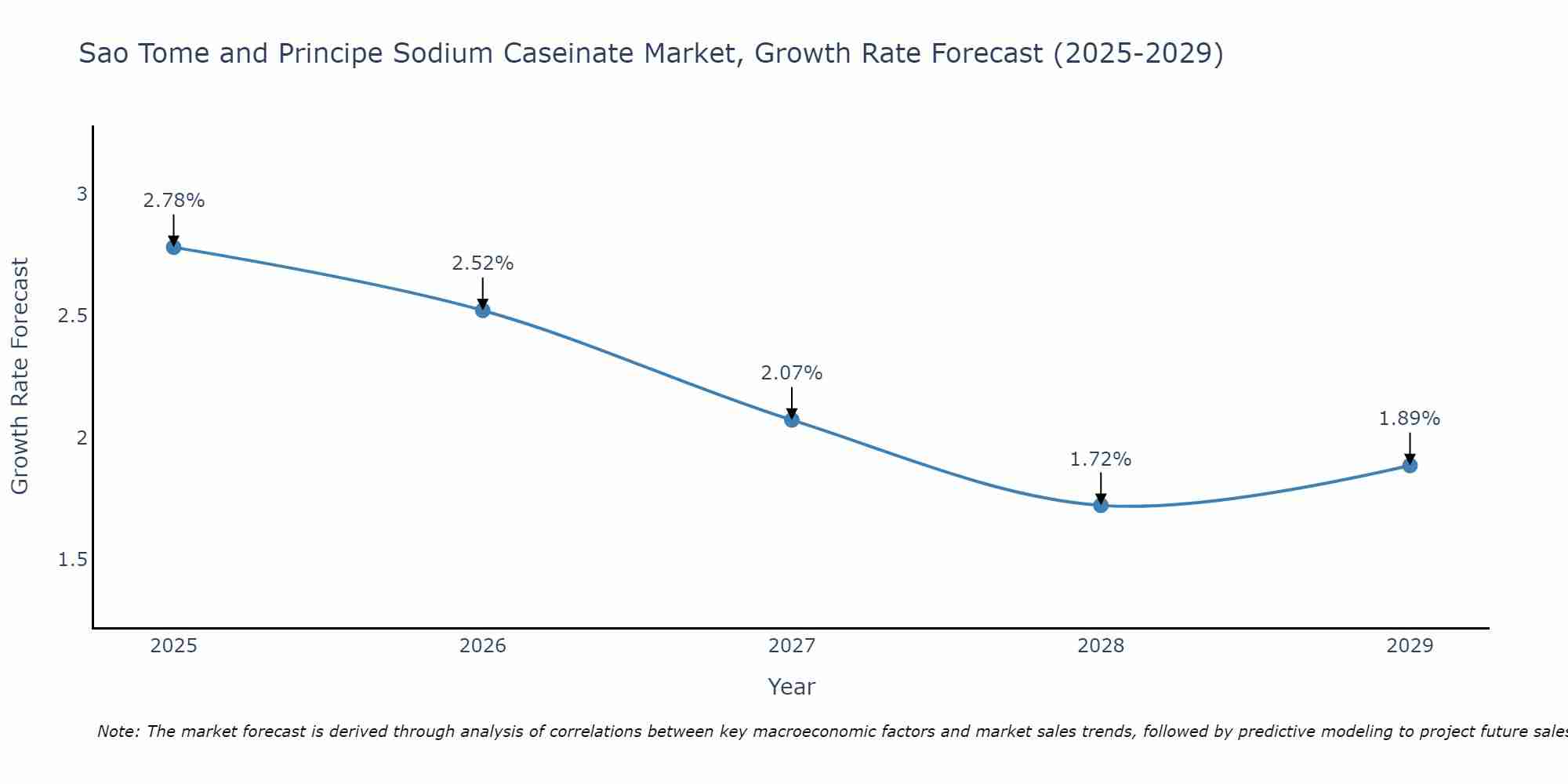 Sao Tome and Principe Sodium Caseinate Market Growth Rate