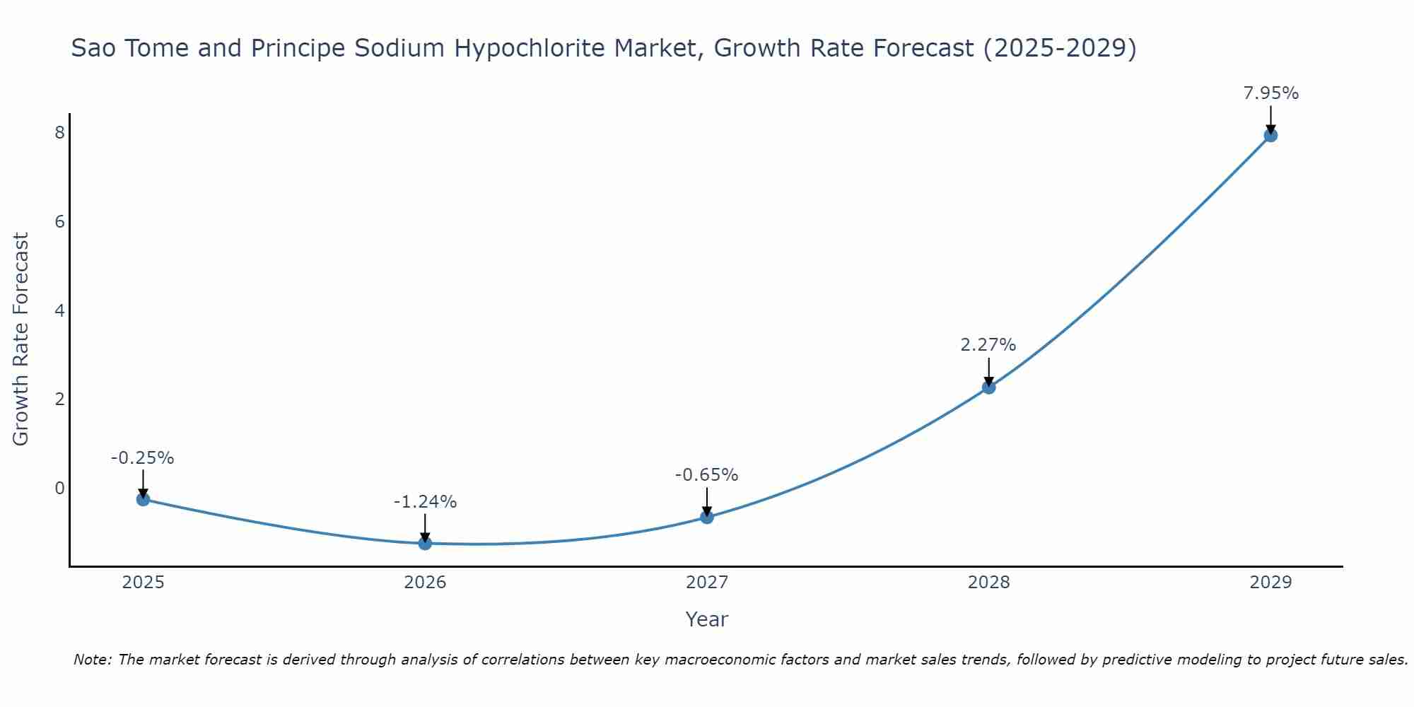 Sao Tome and Principe Sodium Hypochlorite Market Growth Rate