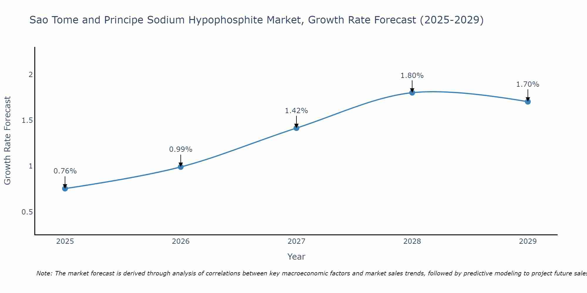 Sao Tome and Principe Sodium Hypophosphite Market Growth Rate