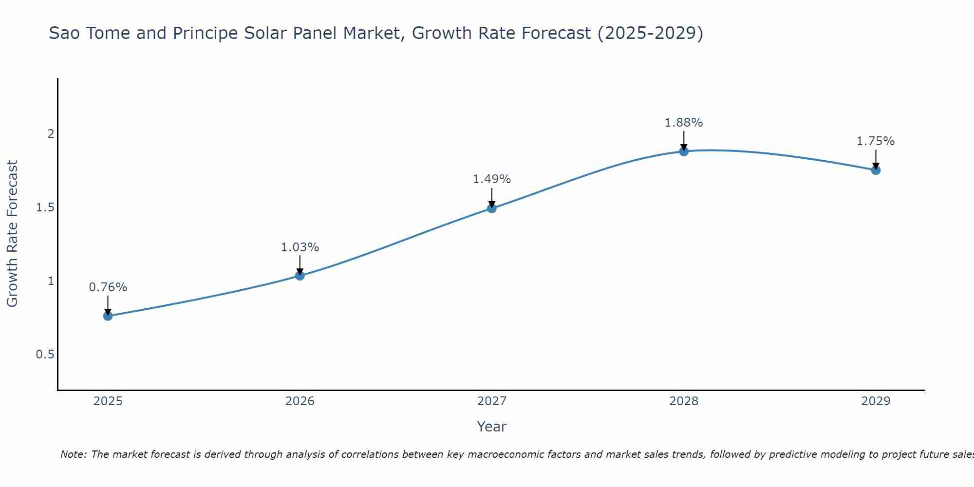 Sao Tome and Principe Solar Panel Market Growth Rate