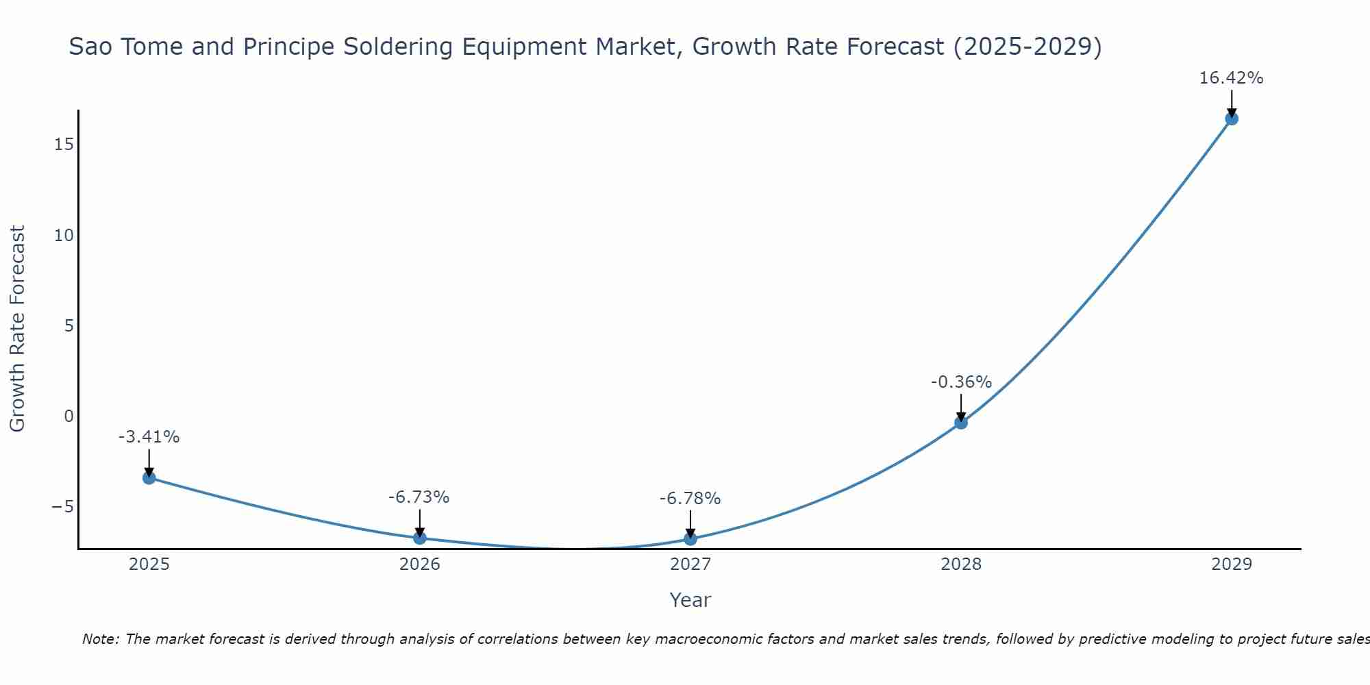 Sao Tome and Principe Soldering Equipment Market Growth Rate