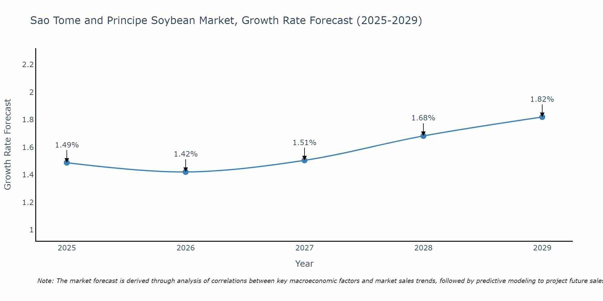 Sao Tome and Principe Soybean Market Growth Rate