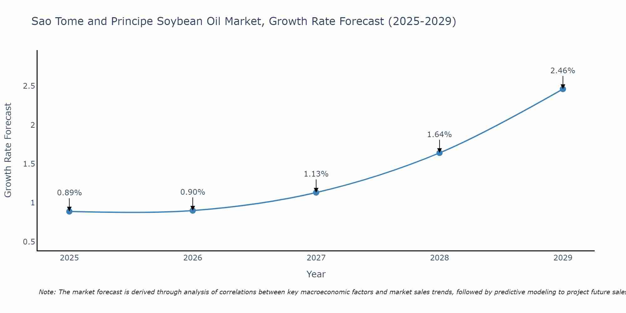 Sao Tome and Principe Soybean Oil Market Growth Rate