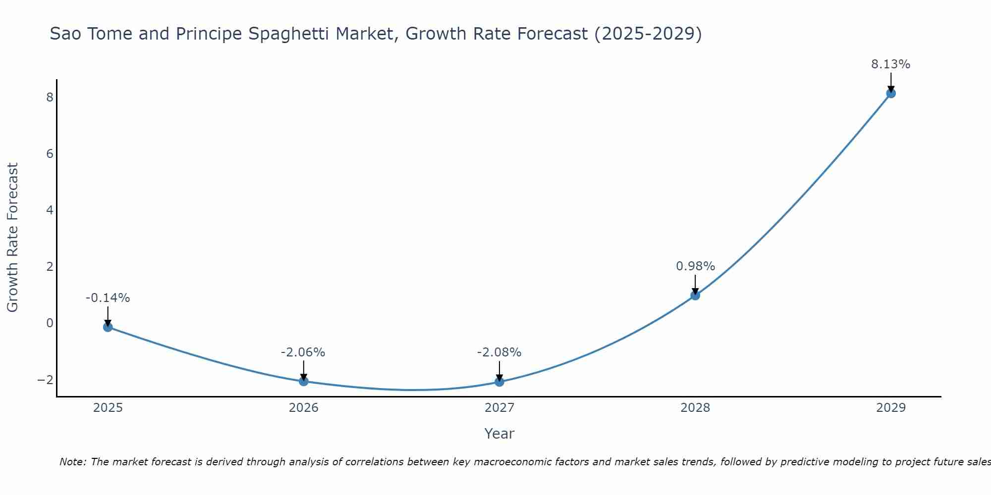 Sao Tome and Principe Spaghetti Market Growth Rate
